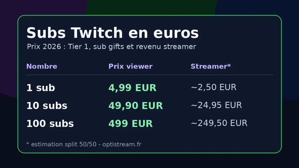 Tableau des prix des subs Twitch en euros : 1 sub, 10 subs et 100 subs