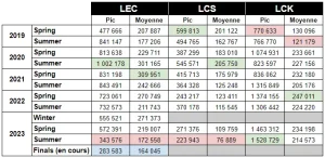 LEC Spring Split 2026 : record d’audience en finale, mais signal d’alerte sur la saison