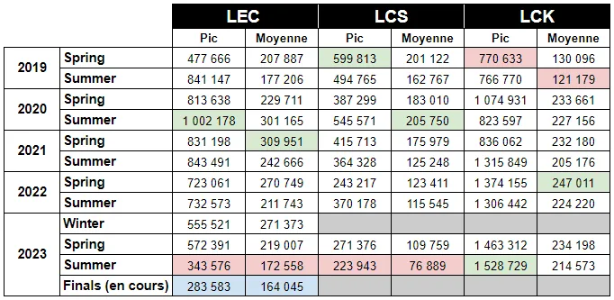 LEC Spring Split 2026 : record d’audience en finale, mais signal d’alerte sur la saison