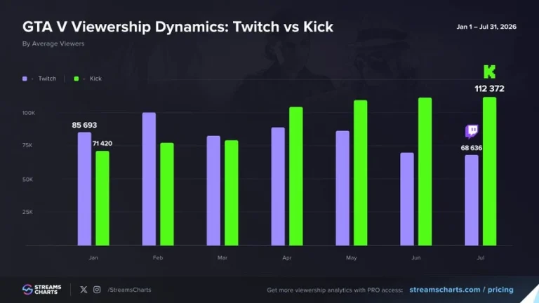 Audience moyenne de GTA V sur Twitch et Kick de janvier à juillet 2026