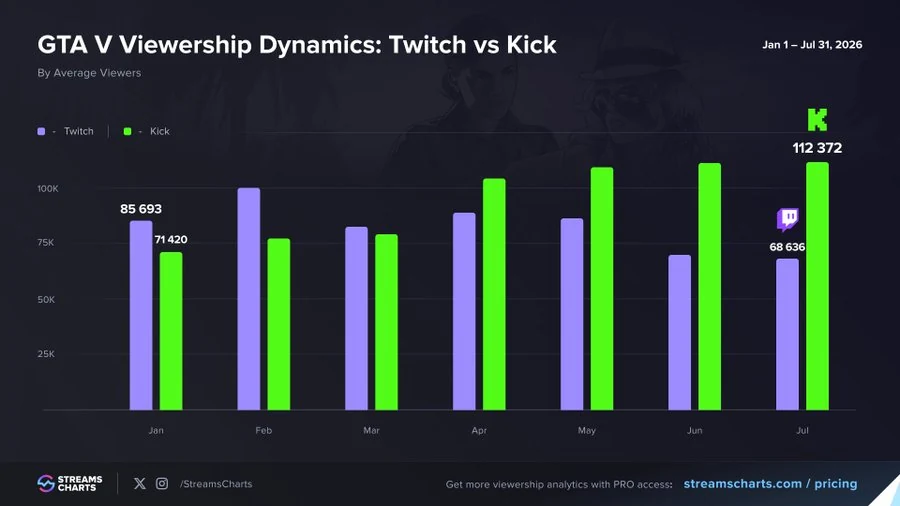 Audience moyenne de GTA V sur Twitch et Kick de janvier à juillet 2026