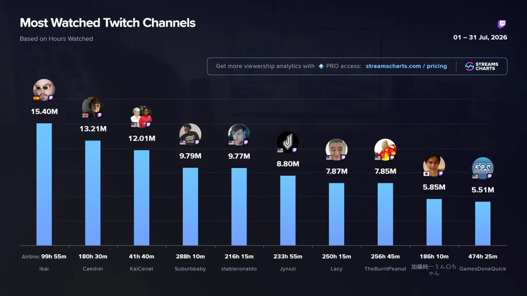 Classement des chaînes Twitch les plus regardées en juillet 2026