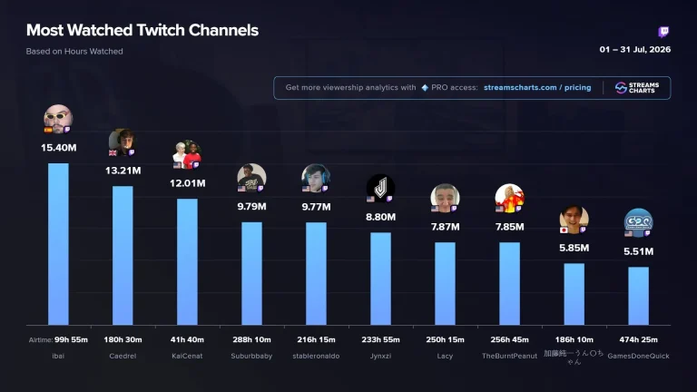 Classement des chaînes Twitch les plus regardées en juillet 2026