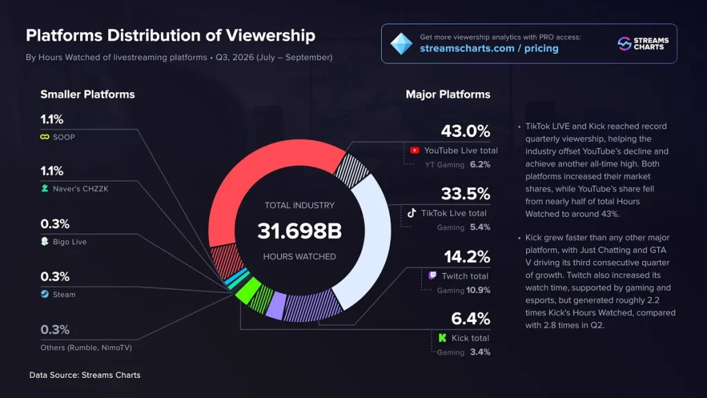 Parts des heures regardées sur YouTube Live, TikTok Live, Twitch et Kick au troisième trimestre 2026