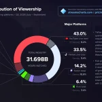 Parts des heures regardées sur YouTube Live, TikTok Live, Twitch et Kick au troisième trimestre 2026